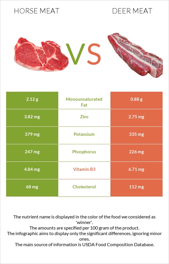 Ձիու միս vs Deer meat infographic