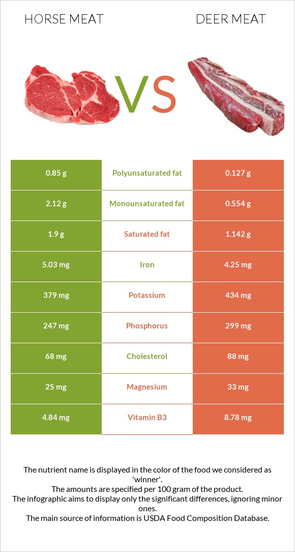 Ձիու միս vs Deer meat infographic