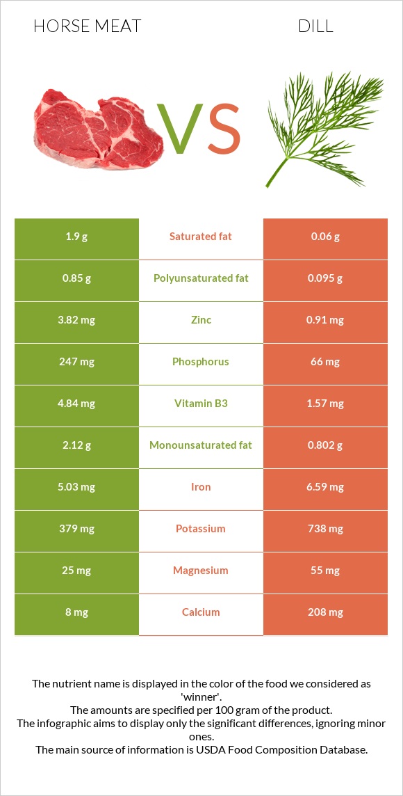 Horse meat vs Dill infographic