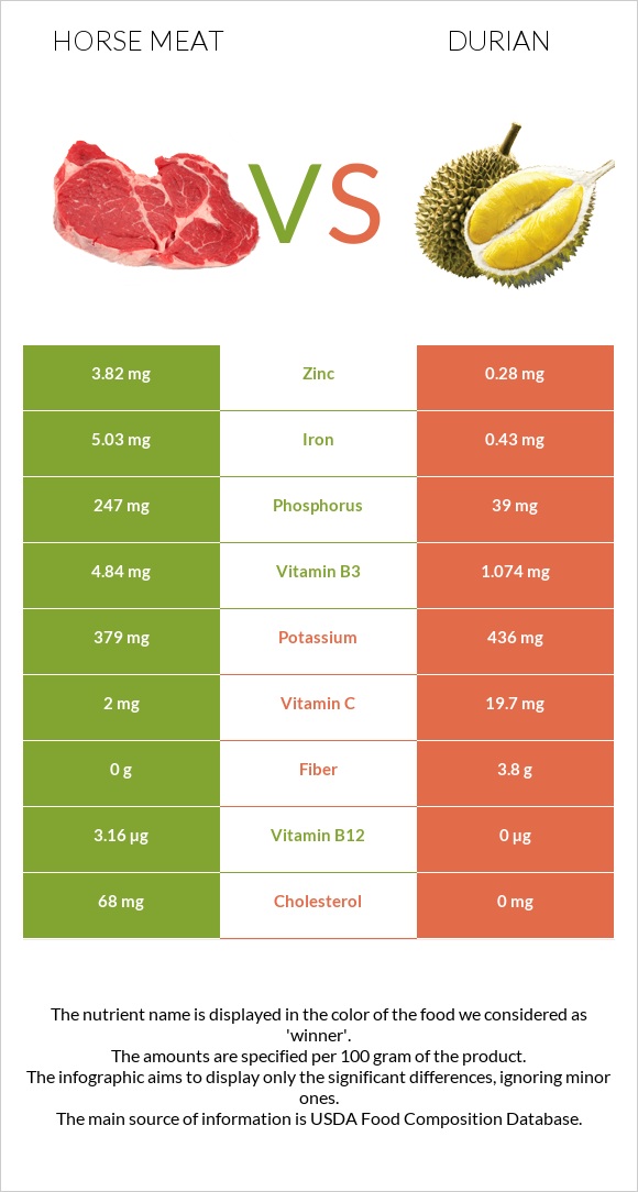 Horse meat vs Durian infographic