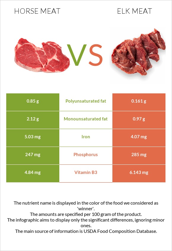 Ձիու միս vs Elk meat infographic