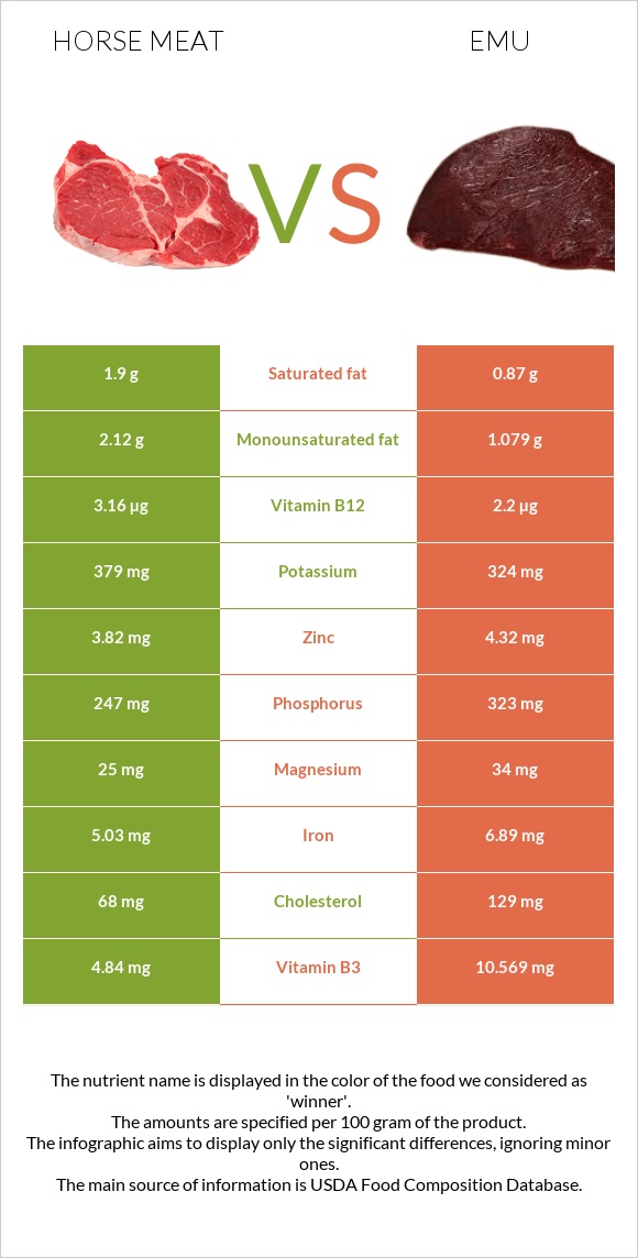 Horse meat vs Emu infographic