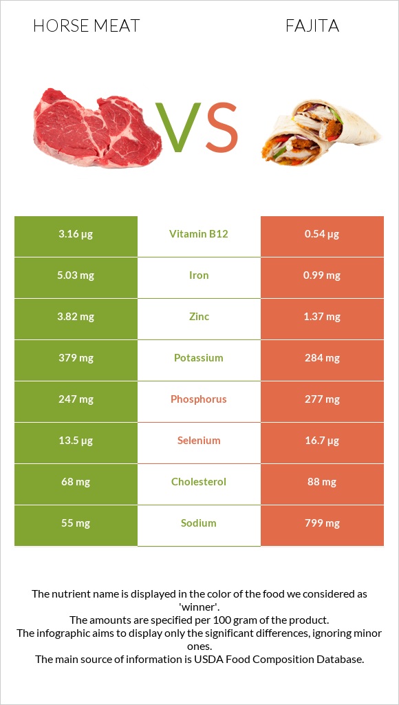 Horse meat vs Fajita infographic