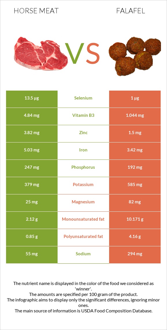 Horse meat vs Falafel infographic