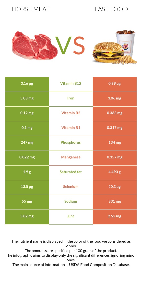 Ձիու միս vs Արագ սնունդ infographic