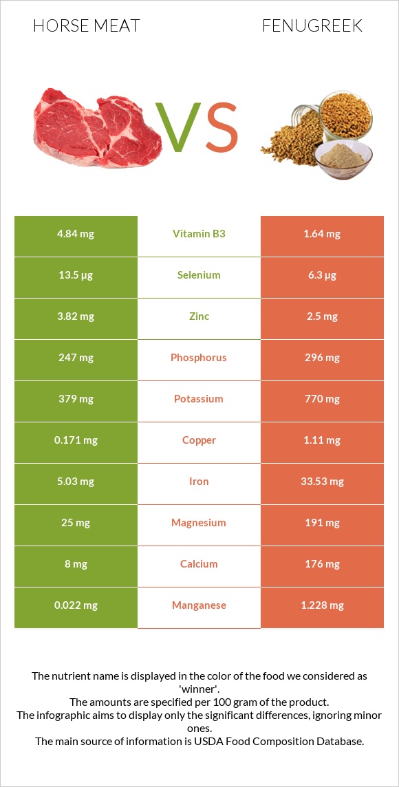 Horse meat vs Fenugreek infographic