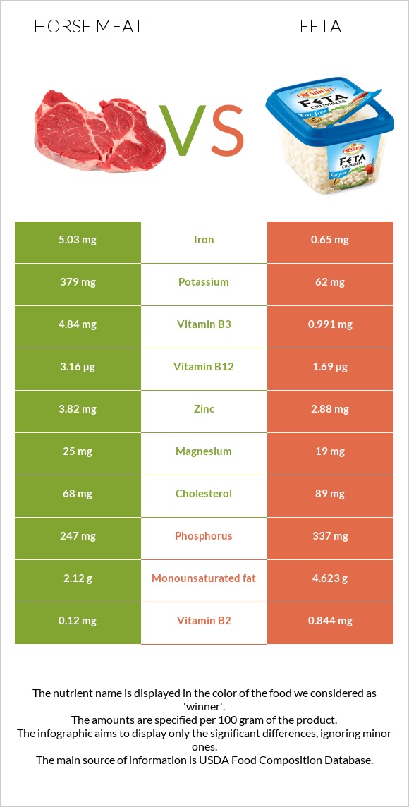 Horse meat vs Feta infographic