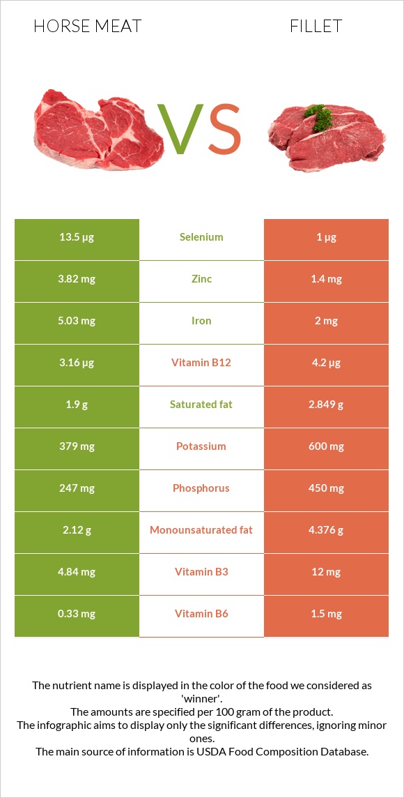 Horse meat vs Fillet infographic