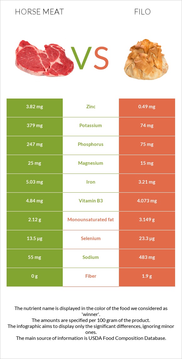 Horse meat vs. Filo — In-Depth Nutrition Comparison