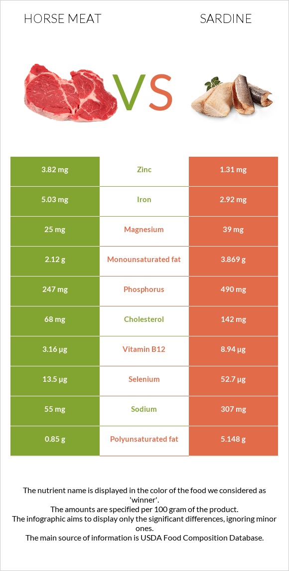 Horse meat vs Sardine infographic