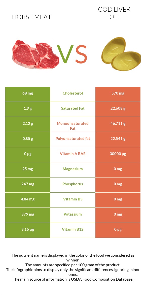 Horse meat vs Cod liver oil infographic