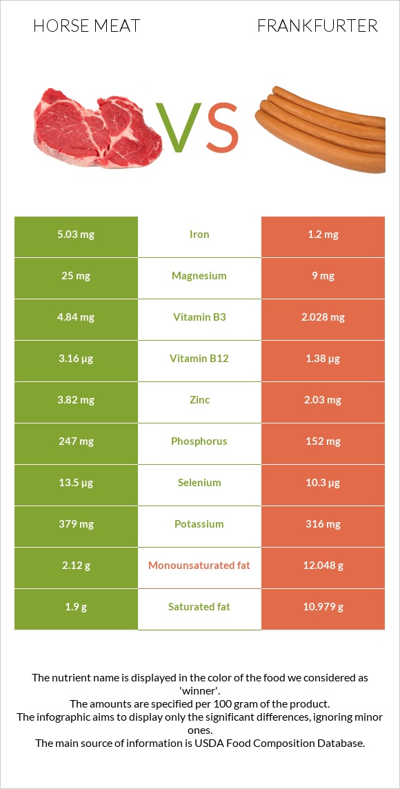 Ձիու միս vs Ֆրանկֆուրտեր infographic