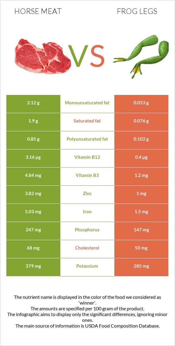 Horse meat vs Frog legs infographic