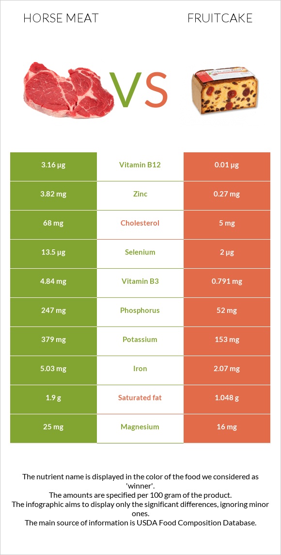 Horse meat vs Fruitcake infographic