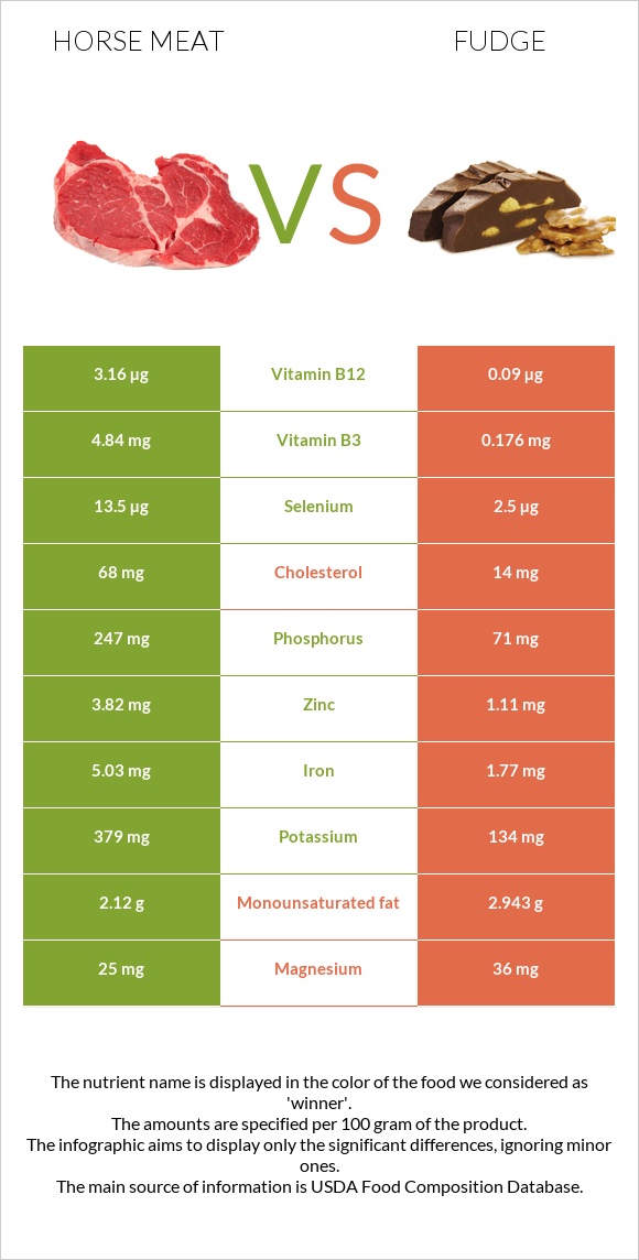 Ձիու միս vs Ֆաջ (կոնֆետ) infographic