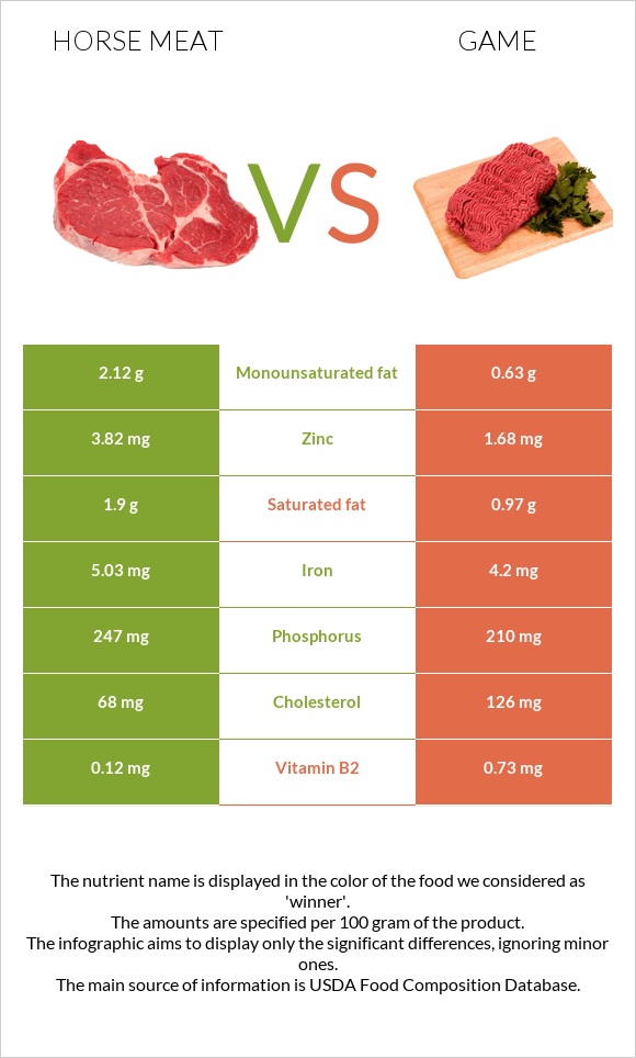 Ձիու միս vs Game infographic