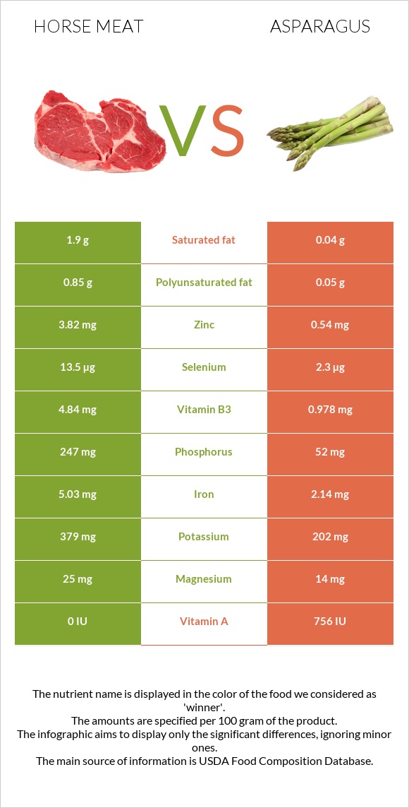 Ձիու միս vs Ծնեբեկ infographic