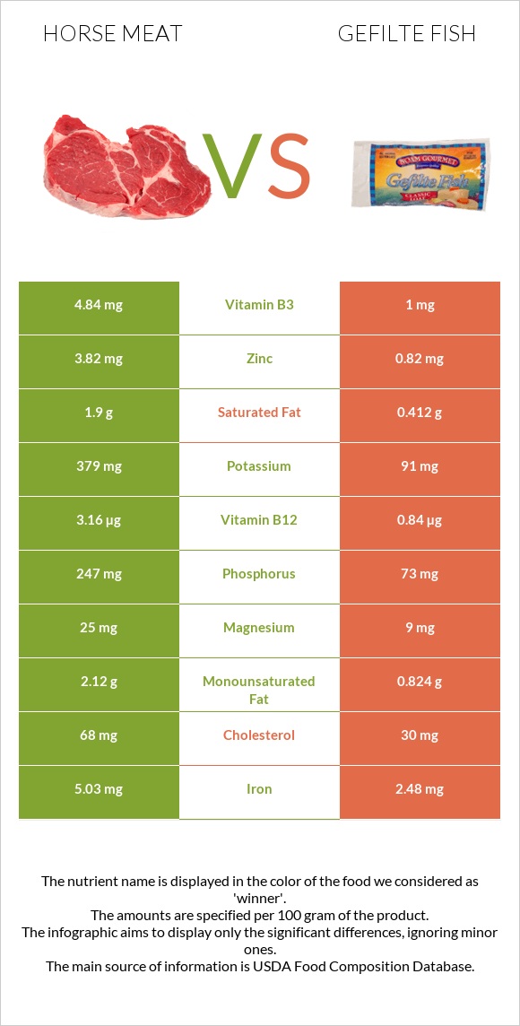 Horse meat vs Gefilte fish infographic