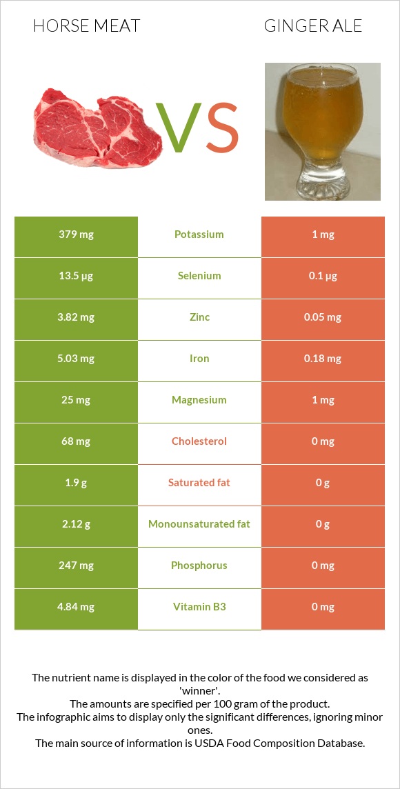 Horse meat vs Ginger ale infographic