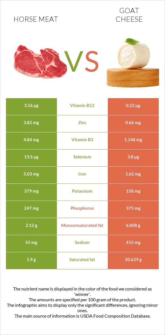 Horse meat vs Goat cheese infographic