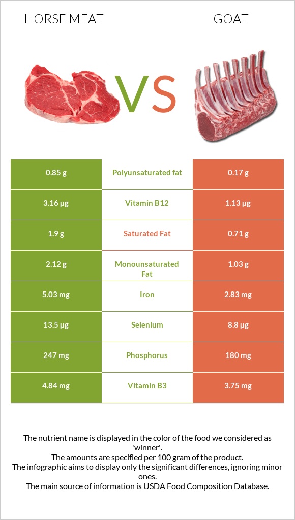 Ձիու միս vs Այծ-raw infographic