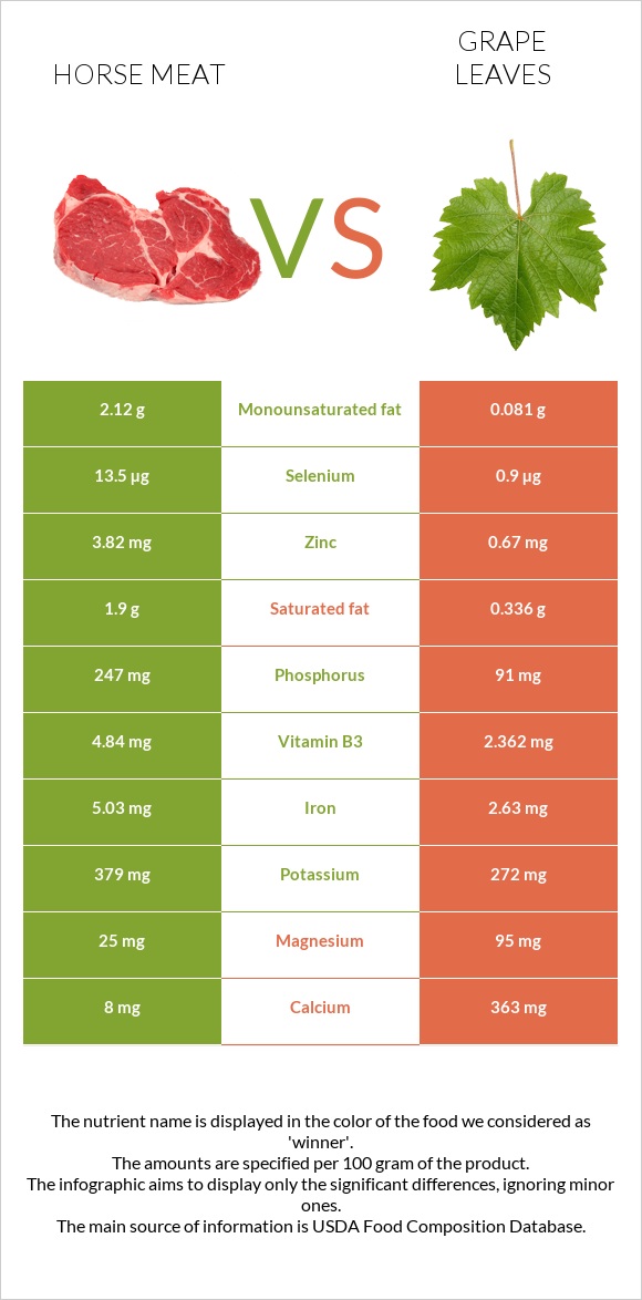 Horse meat vs Grape leaves infographic