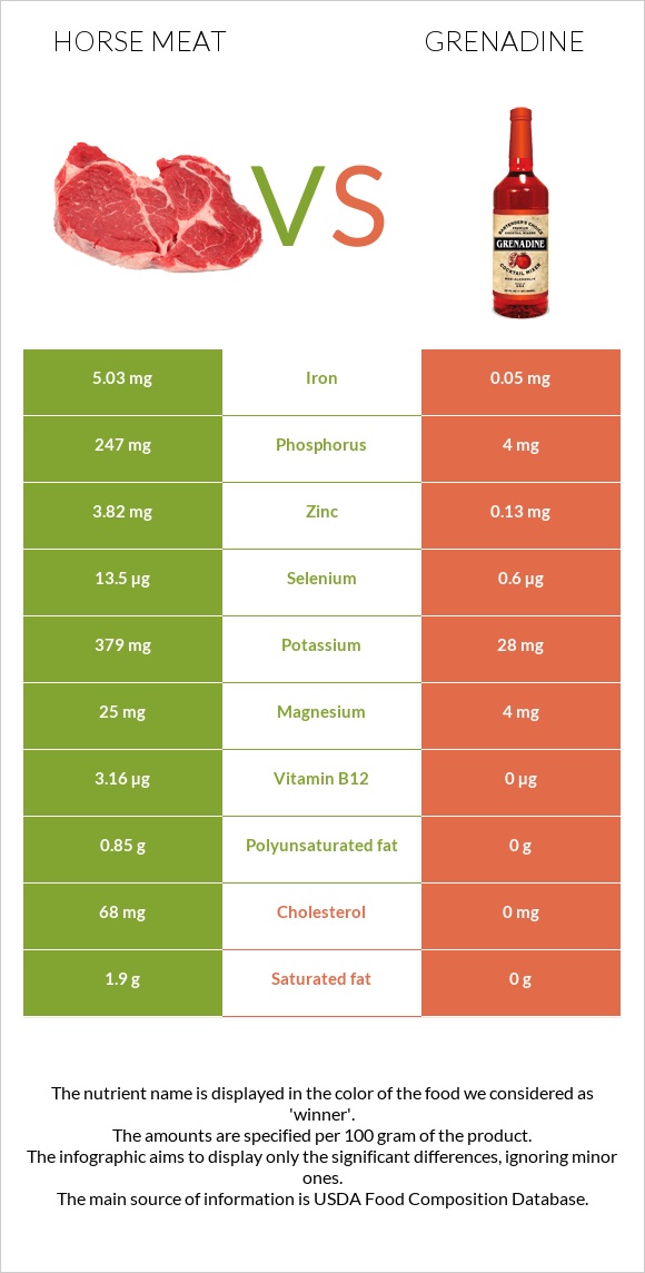 Ձիու միս vs Գրենադին օշարակ infographic