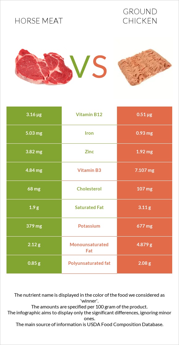 Ձիու միս vs Աղացած հավ infographic