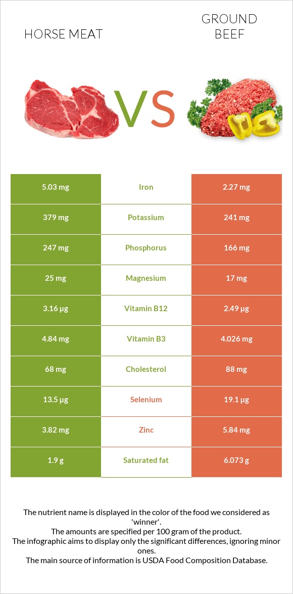 Horse meat vs Ground beef infographic