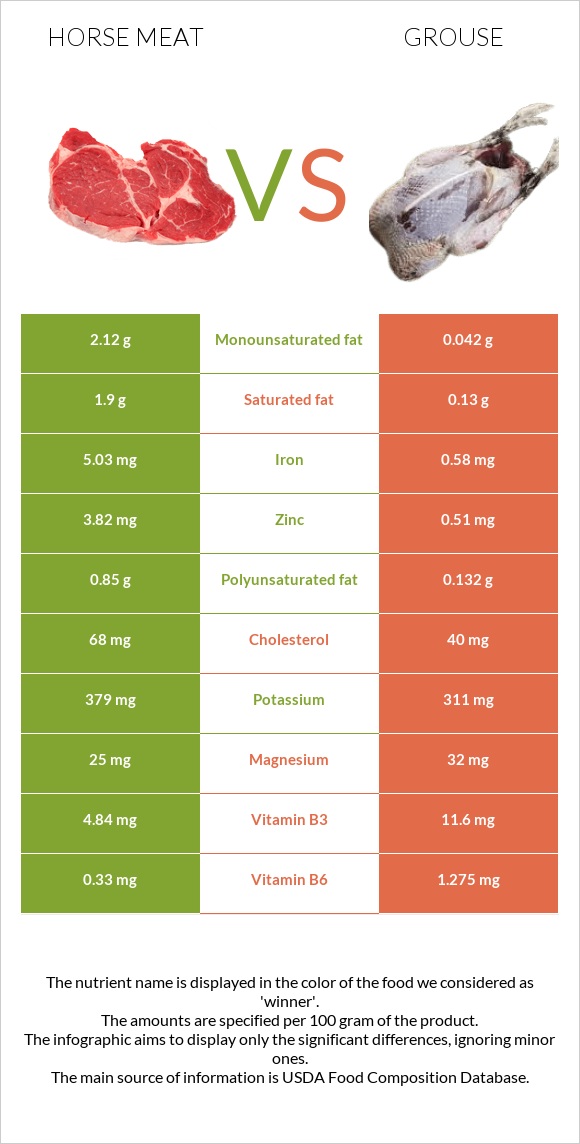 Horse meat vs Grouse infographic