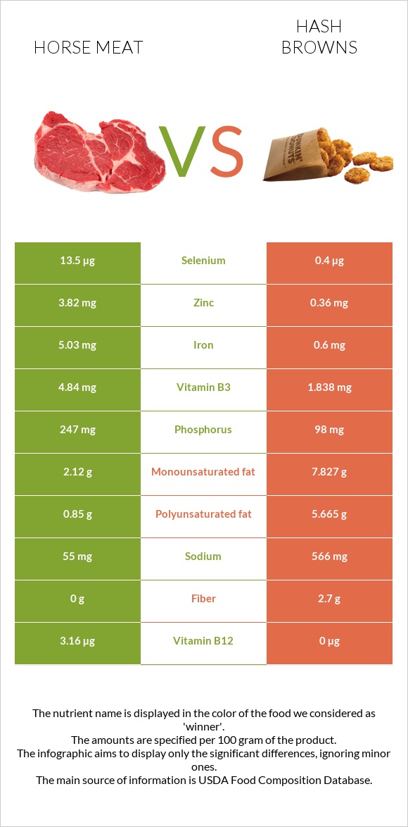 Horse meat vs Hash browns infographic
