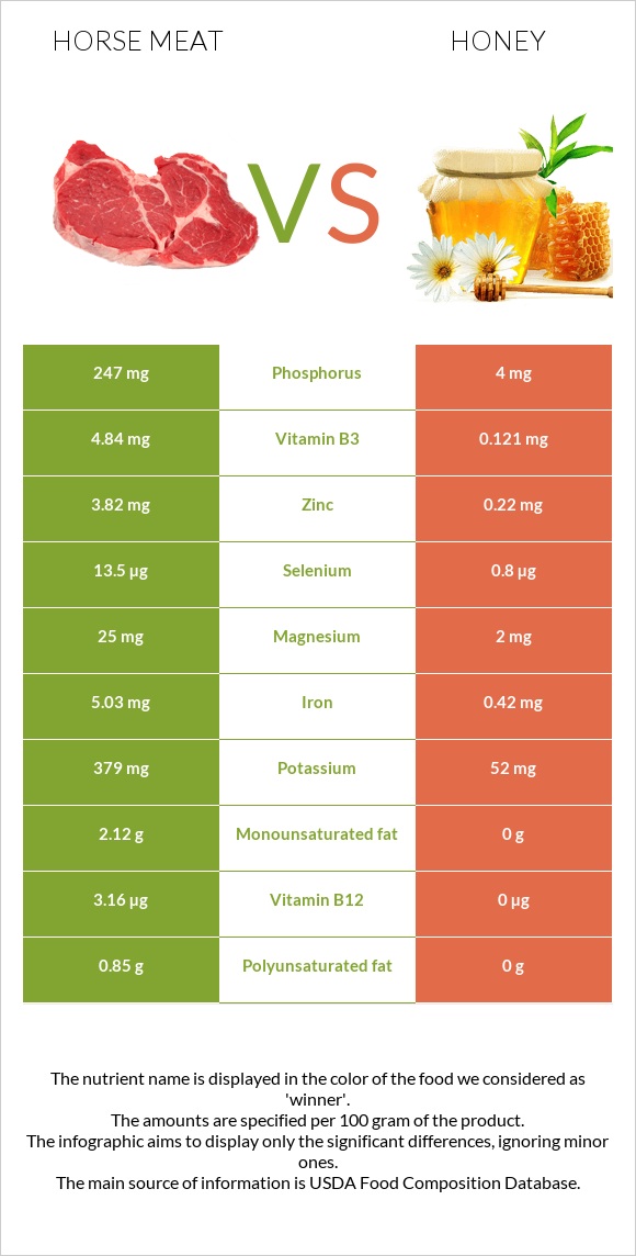 Ձիու միս vs Մեղր infographic