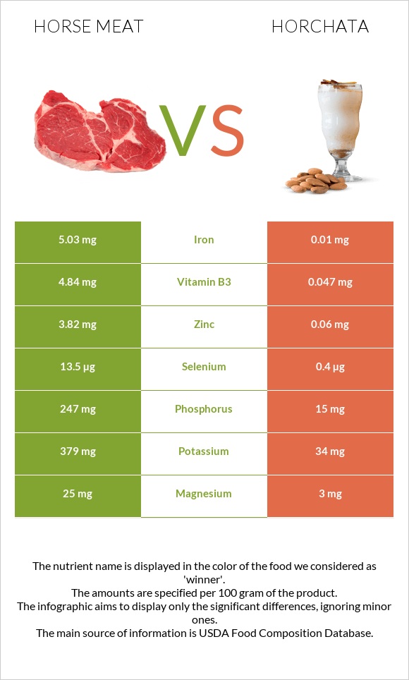 Horse meat vs Horchata infographic