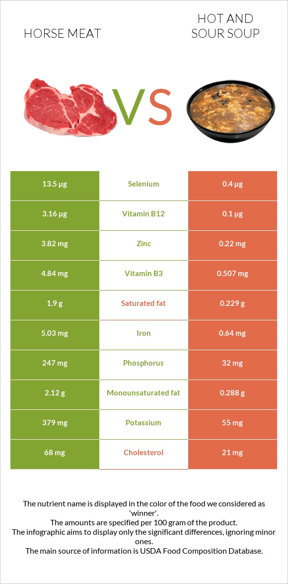 Ձիու միս vs Կծու-թթու ապուր infographic