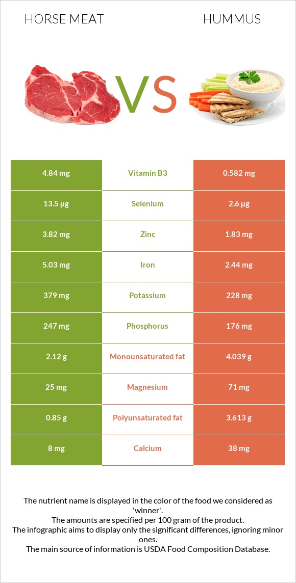 Ձիու միս vs Հումուս infographic