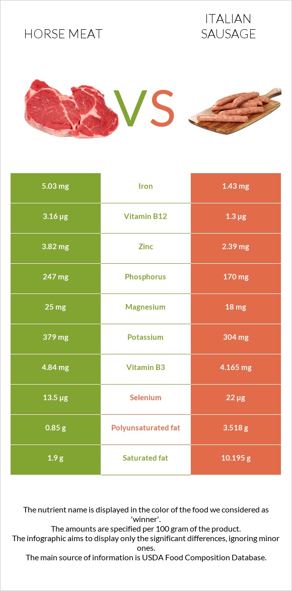 Ձիու միս vs Իտալական երշիկ infographic