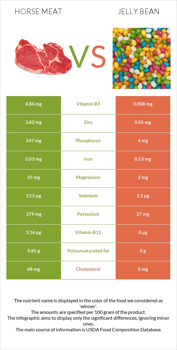 Ձիու միս vs Ժելատինից կոնֆետներ infographic