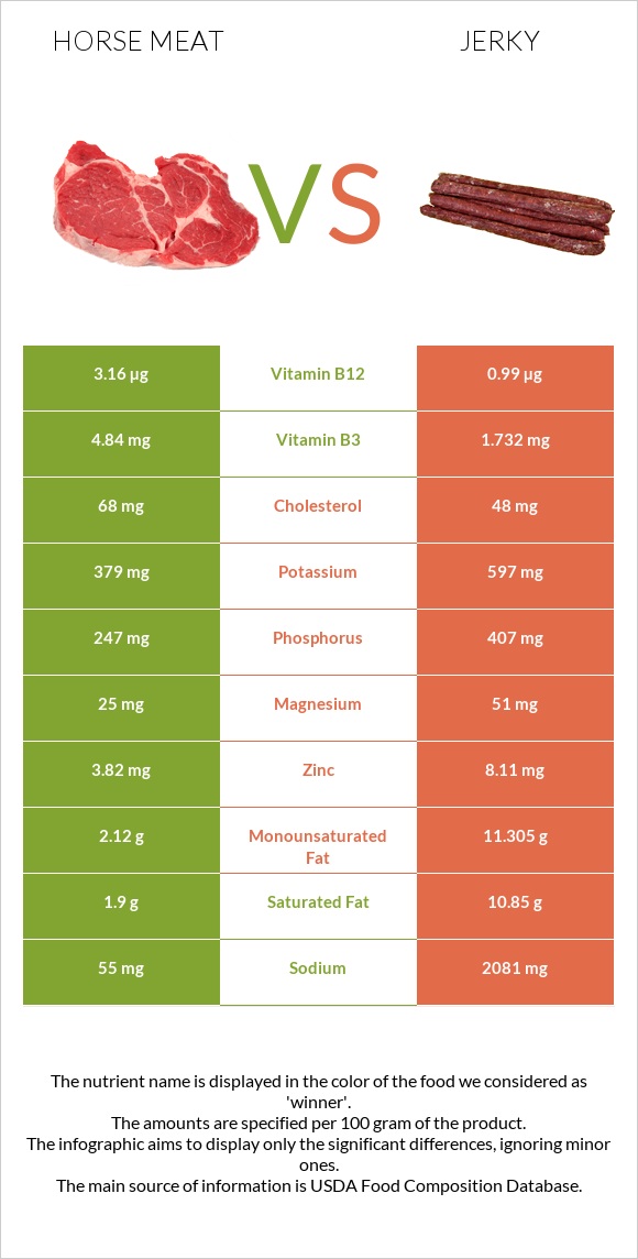 Ձիու միս vs Ջերկի infographic