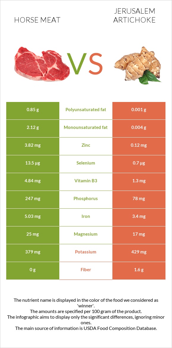 Horse meat vs Jerusalem artichoke infographic