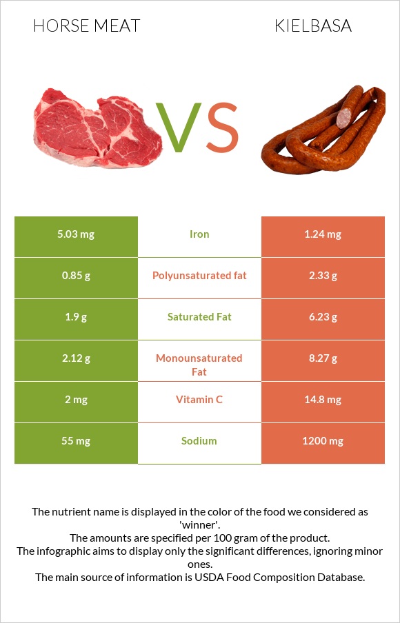 Horse meat vs Kielbasa infographic