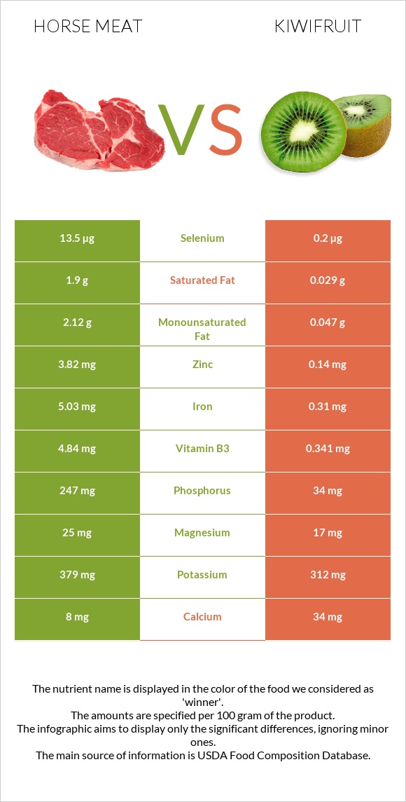Horse meat vs Kiwifruit infographic