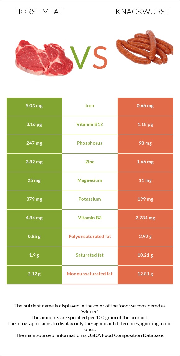 Ձիու միս vs Knackwurst infographic