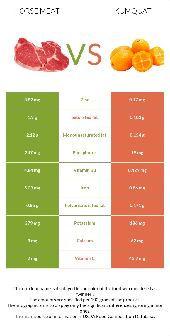Horse meat vs Kumquat infographic
