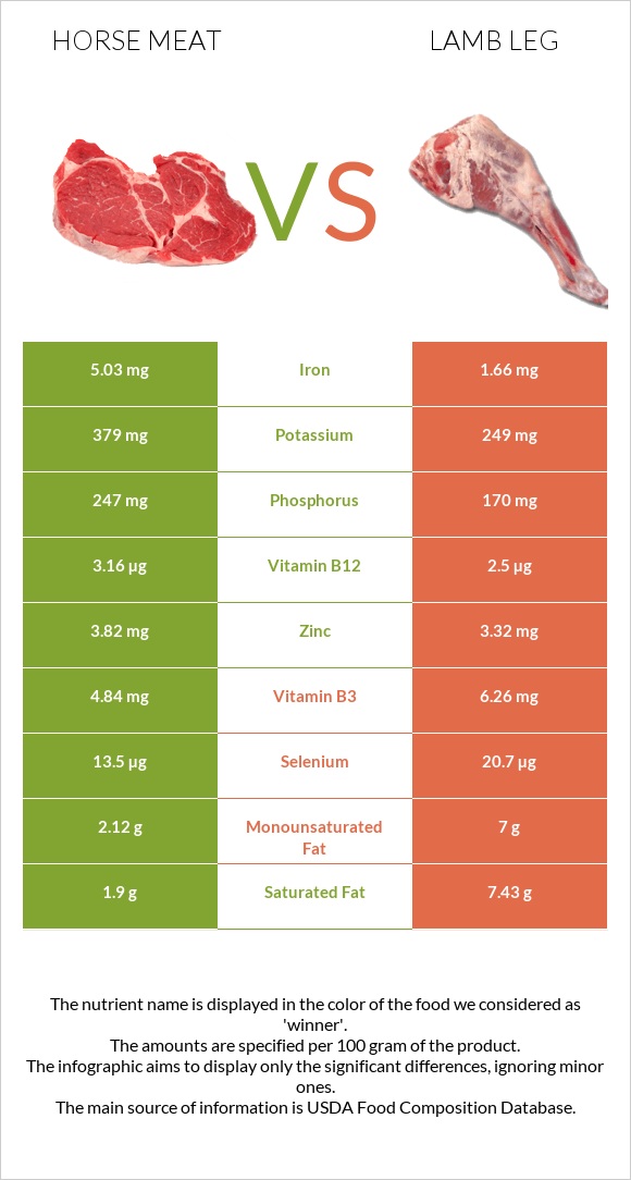 Horse meat vs Lamb leg infographic