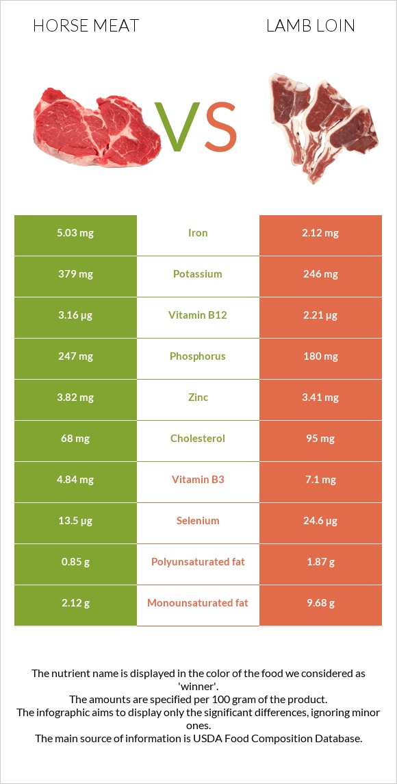 Ձիու միս vs Lamb loin infographic