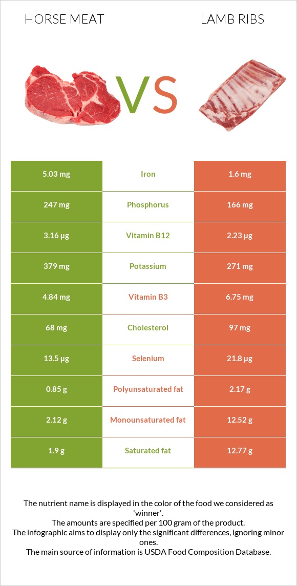 Horse meat vs Lamb ribs infographic