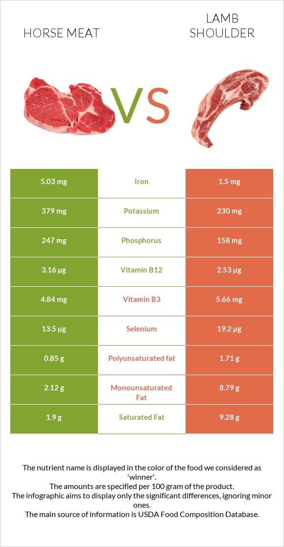 Horse meat vs Lamb shoulder infographic
