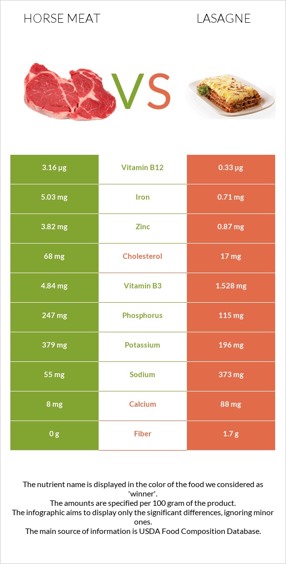 Ձիու միս vs Լազանյա infographic