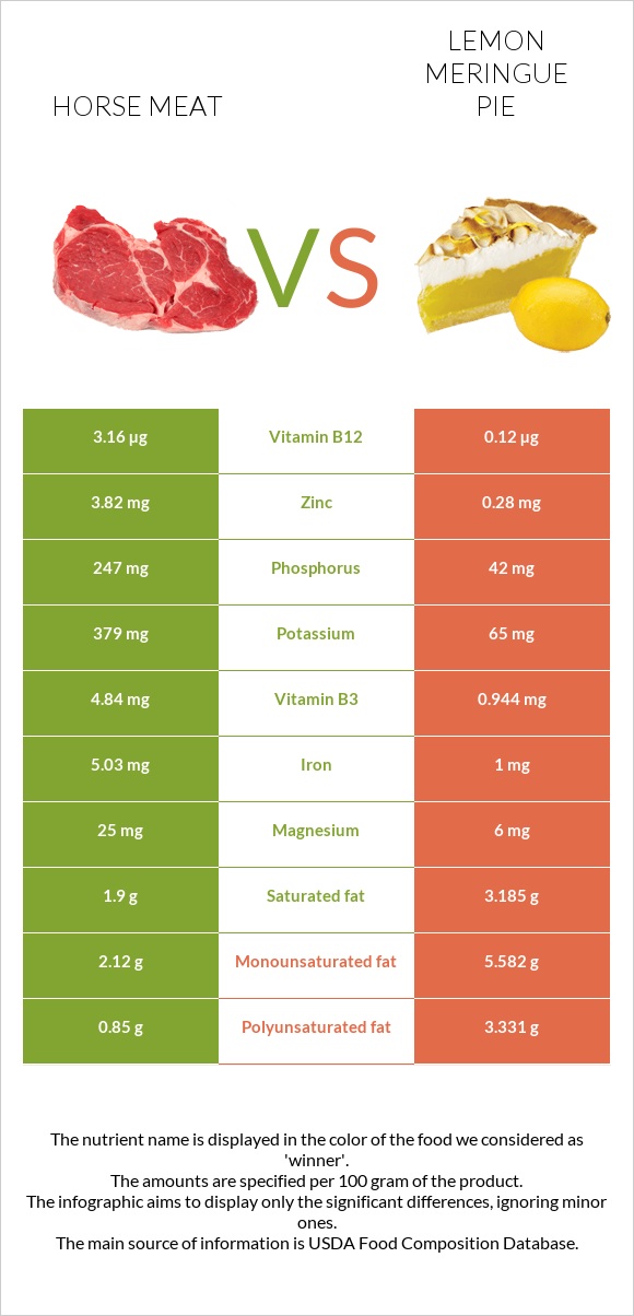 Horse meat vs Lemon meringue pie infographic