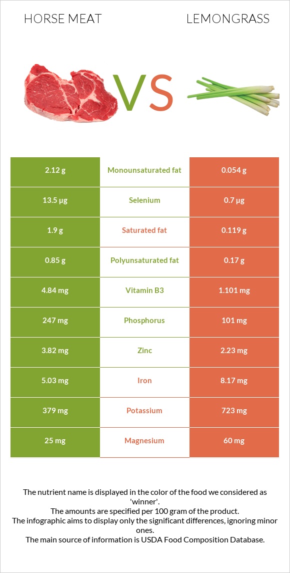 Horse meat vs Lemongrass infographic